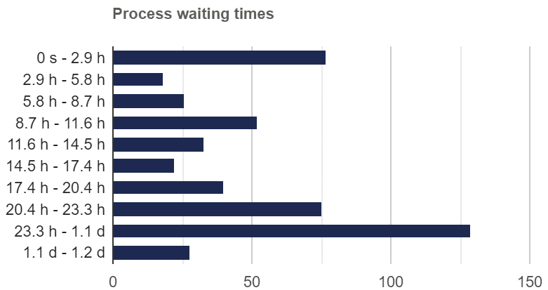 Waiting Time Distribution